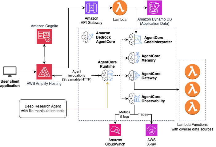 Cover image for Accelerate Deep Research Workflows with a Sample Amazon Bedrock AgentCore Application