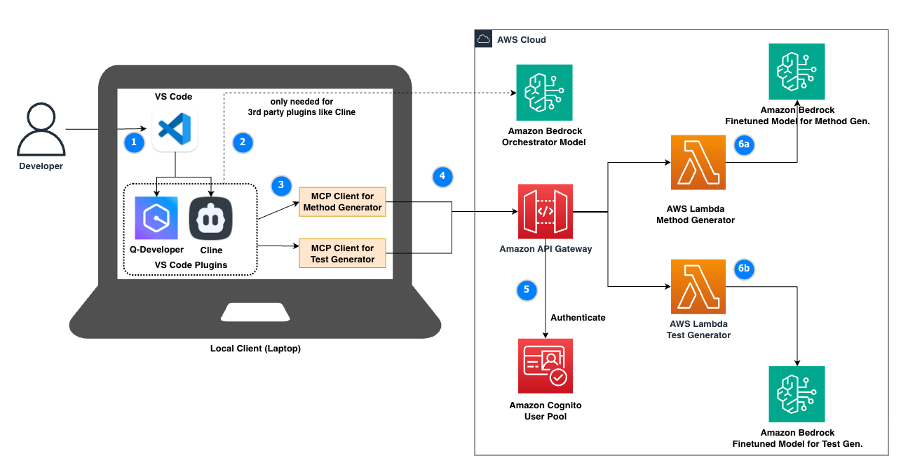 Cover image for AUMOVIO Boosts Software Development with an Agentic Coding Assistant Powered by Amazon Bedrock