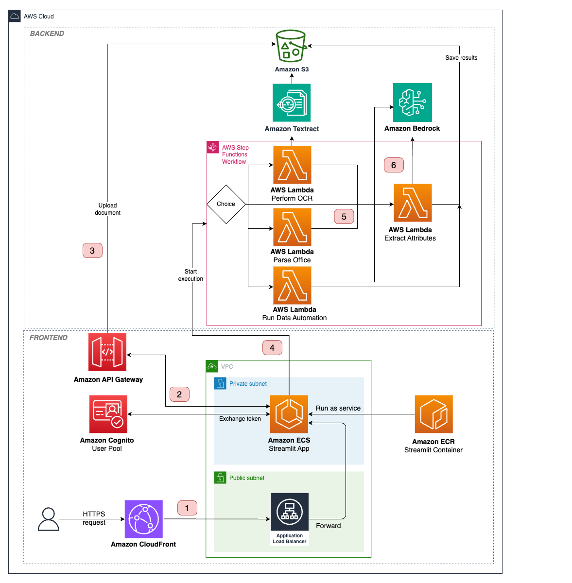 Cover image for Intelligent Document Processing at Scale with Generative AI and Amazon Bedrock Data Automation