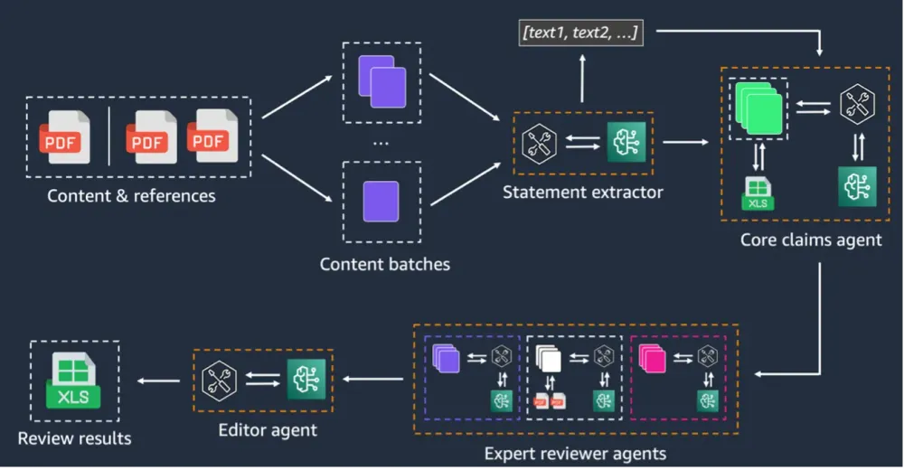 Cover image for Accelerate Medical Content Review with Amazon Bedrock AgentCore