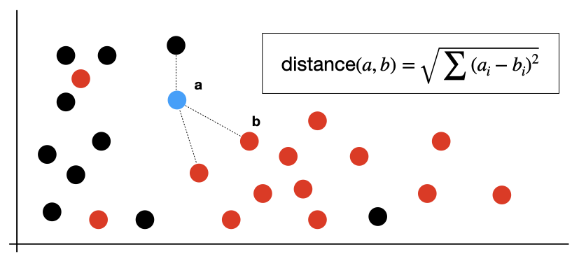 Cover image for Implementing KNN from Scratch