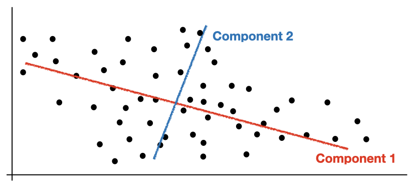 Cover image for Implementing PCA from Scratch