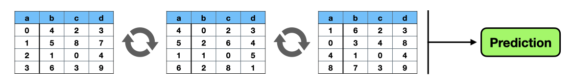 Cover image for Test-Time Augmentation for Tabular Data