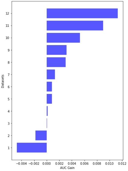 Bar chart showing AUC gains from TTA across different datasets